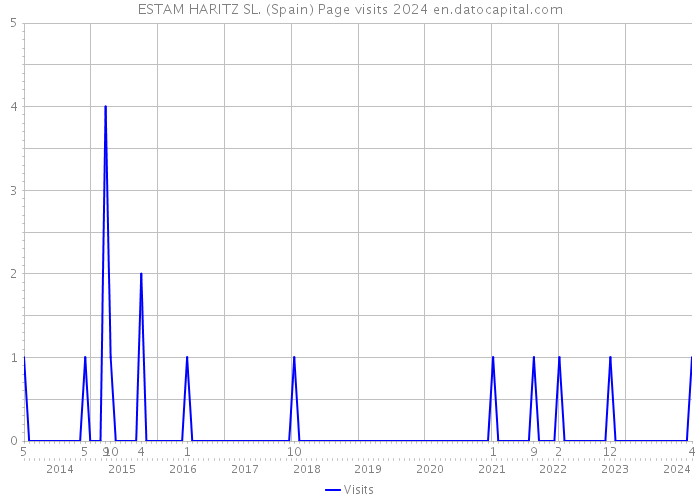 ESTAM HARITZ SL. (Spain) Page visits 2024 