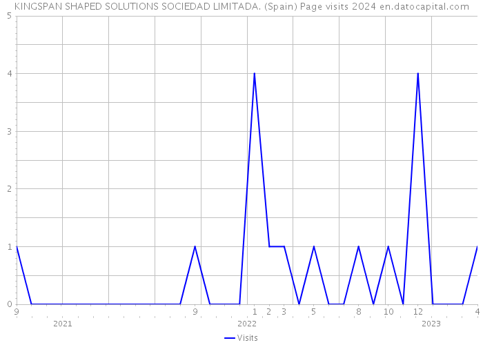 KINGSPAN SHAPED SOLUTIONS SOCIEDAD LIMITADA. (Spain) Page visits 2024 