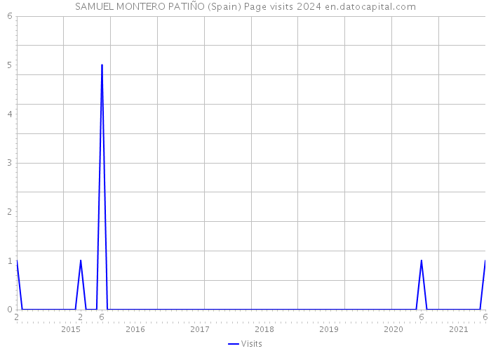 SAMUEL MONTERO PATIÑO (Spain) Page visits 2024 