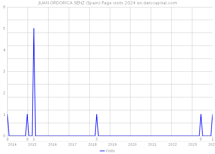 JUAN ORDORICA SENZ (Spain) Page visits 2024 