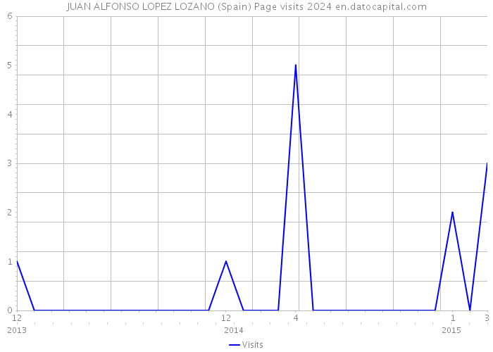 JUAN ALFONSO LOPEZ LOZANO (Spain) Page visits 2024 