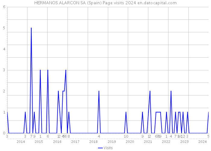 HERMANOS ALARCON SA (Spain) Page visits 2024 