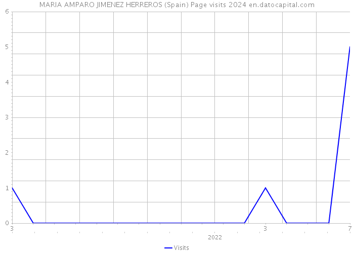 MARIA AMPARO JIMENEZ HERREROS (Spain) Page visits 2024 