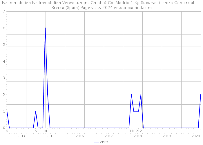 Ivz Immobilien Ivz Immobilien Verwaltungns Gmbh & Co. Madrid 1 Kg Sucursal (centro Comercial La Bretxa (Spain) Page visits 2024 