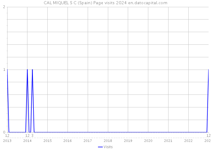 CAL MIQUEL S C (Spain) Page visits 2024 