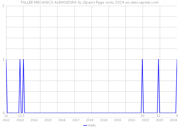 TALLER MECANICO ALMANZORA SL (Spain) Page visits 2024 