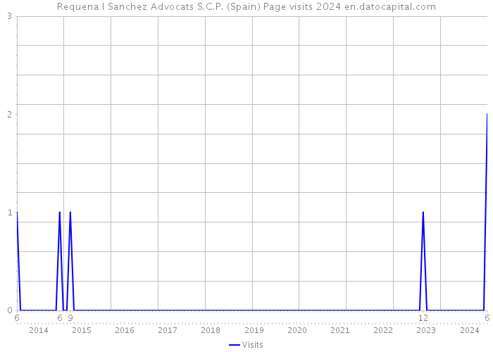 Requena I Sanchez Advocats S.C.P. (Spain) Page visits 2024 