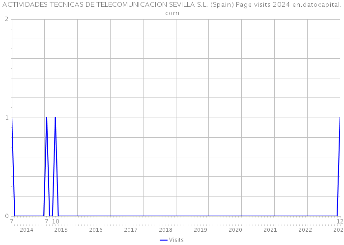 ACTIVIDADES TECNICAS DE TELECOMUNICACION SEVILLA S.L. (Spain) Page visits 2024 