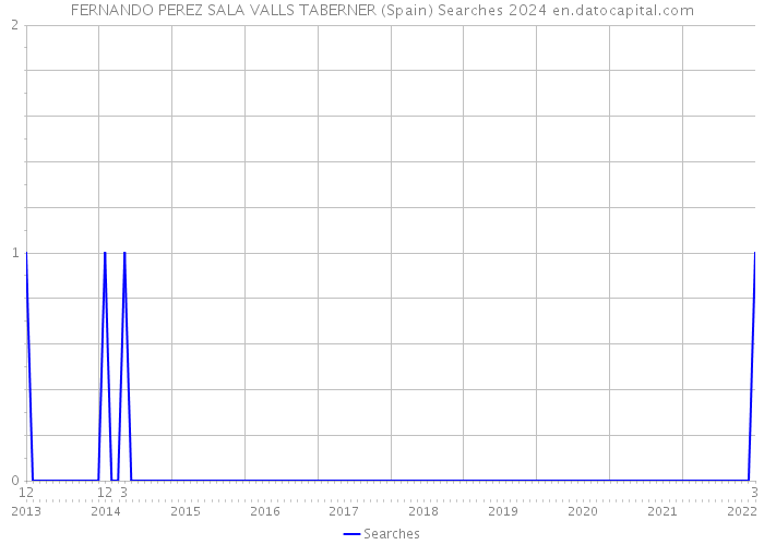 FERNANDO PEREZ SALA VALLS TABERNER (Spain) Searches 2024 