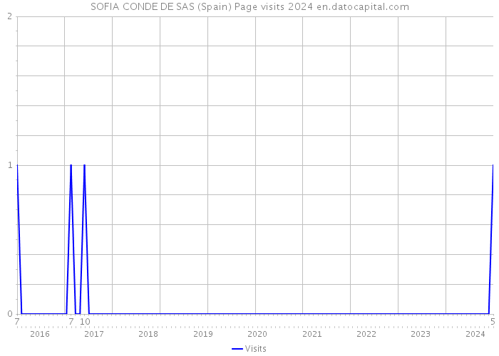 SOFIA CONDE DE SAS (Spain) Page visits 2024 