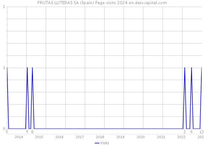 FRUTAS LLITERAS SA (Spain) Page visits 2024 
