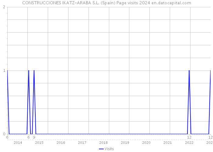 CONSTRUCCIONES IKATZ-ARABA S.L. (Spain) Page visits 2024 