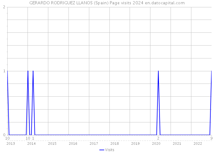 GERARDO RODRIGUEZ LLANOS (Spain) Page visits 2024 
