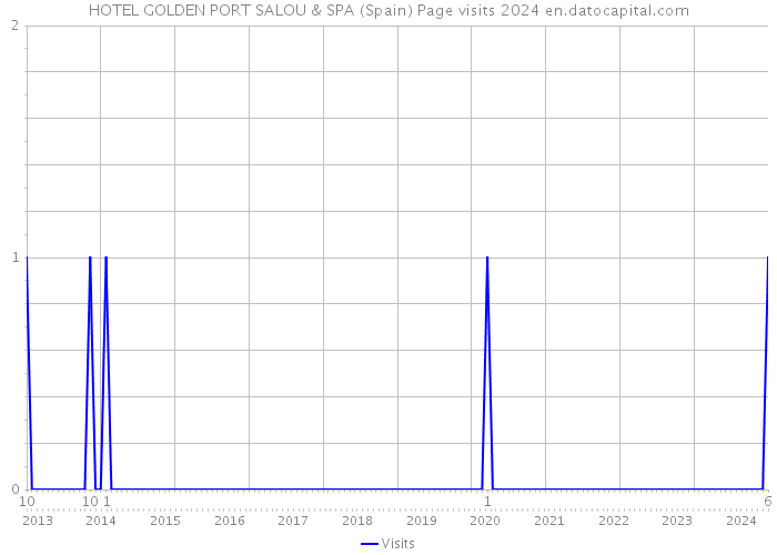 HOTEL GOLDEN PORT SALOU & SPA (Spain) Page visits 2024 