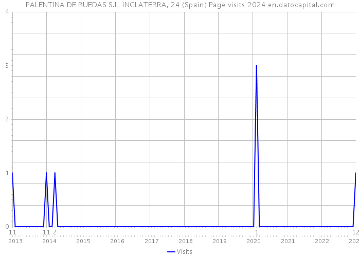 PALENTINA DE RUEDAS S.L. INGLATERRA, 24 (Spain) Page visits 2024 