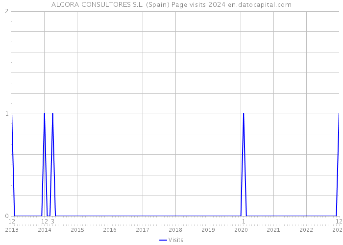 ALGORA CONSULTORES S.L. (Spain) Page visits 2024 