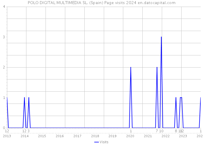POLO DIGITAL MULTIMEDIA SL. (Spain) Page visits 2024 