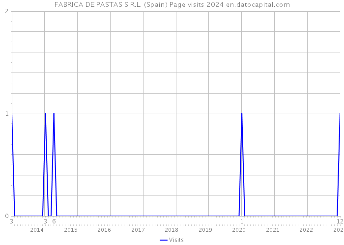 FABRICA DE PASTAS S.R.L. (Spain) Page visits 2024 