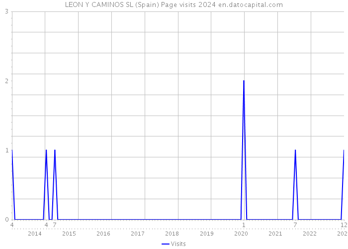 LEON Y CAMINOS SL (Spain) Page visits 2024 