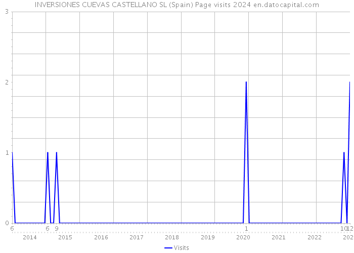 INVERSIONES CUEVAS CASTELLANO SL (Spain) Page visits 2024 