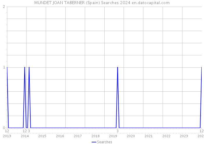 MUNDET JOAN TABERNER (Spain) Searches 2024 