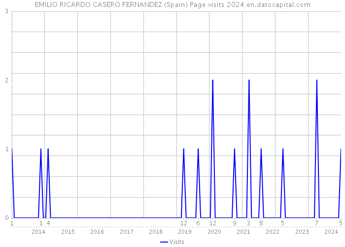 EMILIO RICARDO CASERO FERNANDEZ (Spain) Page visits 2024 