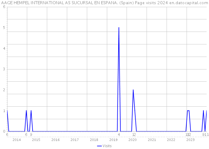 AAGE HEMPEL INTERNATIONAL AS SUCURSAL EN ESPANA. (Spain) Page visits 2024 