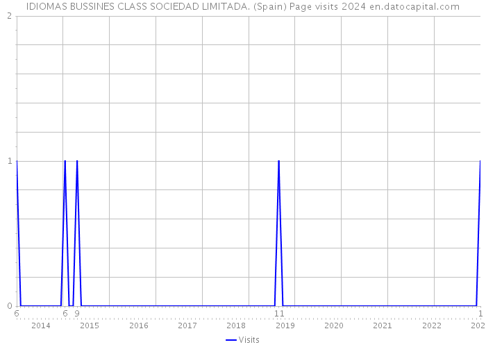 IDIOMAS BUSSINES CLASS SOCIEDAD LIMITADA. (Spain) Page visits 2024 