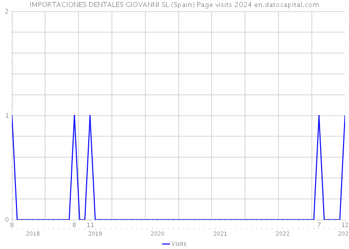 IMPORTACIONES DENTALES GIOVANNI SL (Spain) Page visits 2024 
