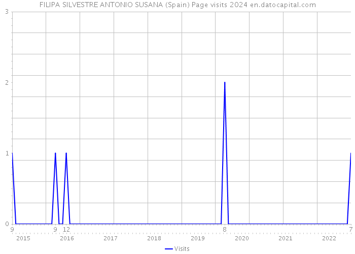 FILIPA SILVESTRE ANTONIO SUSANA (Spain) Page visits 2024 