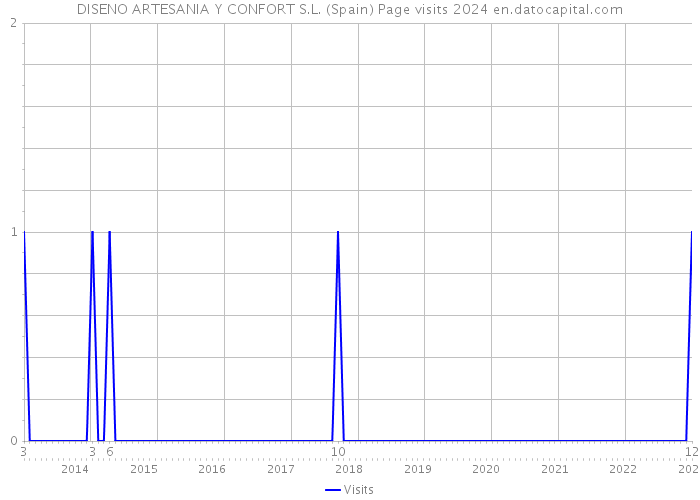 DISENO ARTESANIA Y CONFORT S.L. (Spain) Page visits 2024 