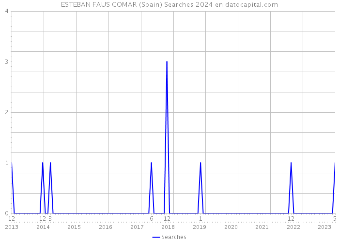 ESTEBAN FAUS GOMAR (Spain) Searches 2024 