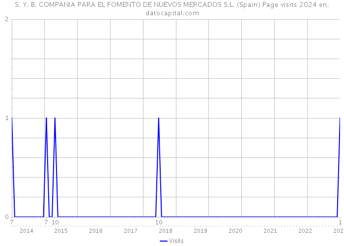 S. Y. B. COMPANIA PARA EL FOMENTO DE NUEVOS MERCADOS S.L. (Spain) Page visits 2024 
