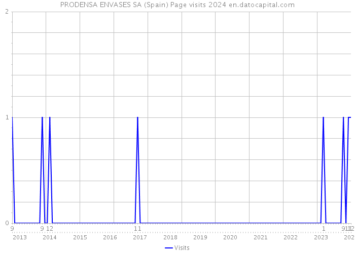 PRODENSA ENVASES SA (Spain) Page visits 2024 