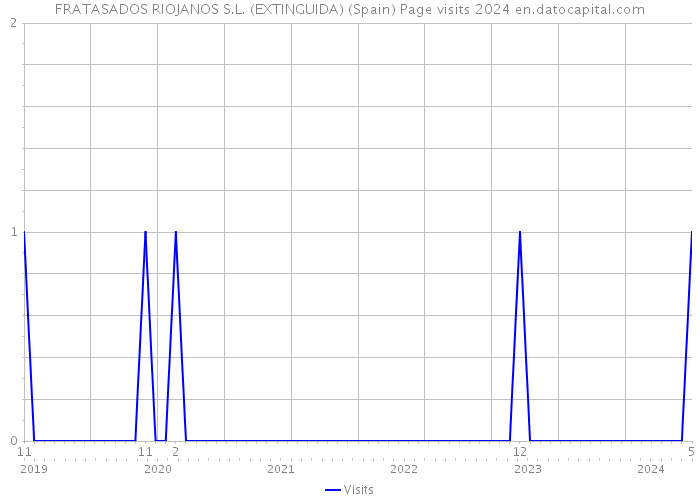 FRATASADOS RIOJANOS S.L. (EXTINGUIDA) (Spain) Page visits 2024 