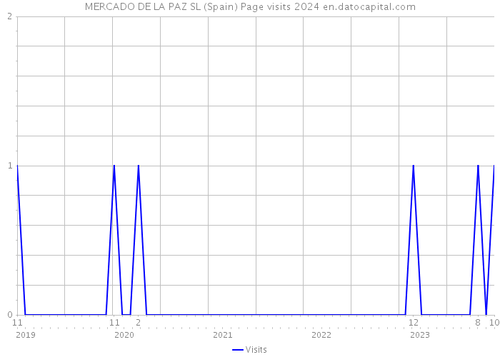 MERCADO DE LA PAZ SL (Spain) Page visits 2024 