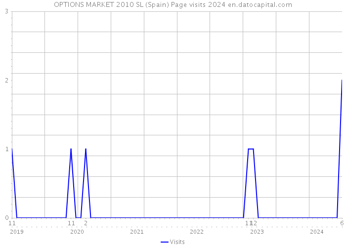 OPTIONS MARKET 2010 SL (Spain) Page visits 2024 
