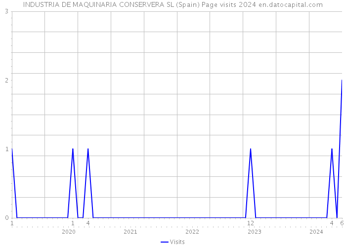 INDUSTRIA DE MAQUINARIA CONSERVERA SL (Spain) Page visits 2024 