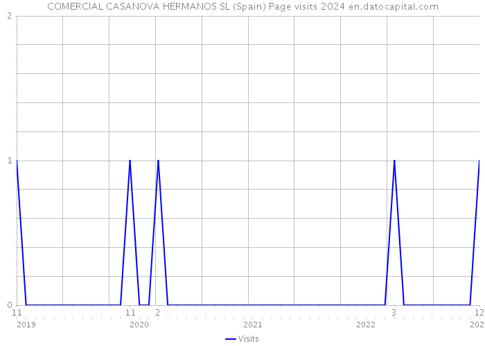 COMERCIAL CASANOVA HERMANOS SL (Spain) Page visits 2024 