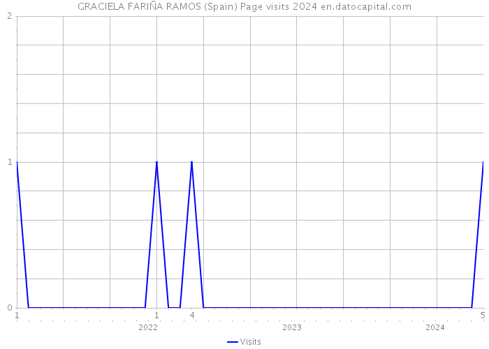 GRACIELA FARIÑA RAMOS (Spain) Page visits 2024 