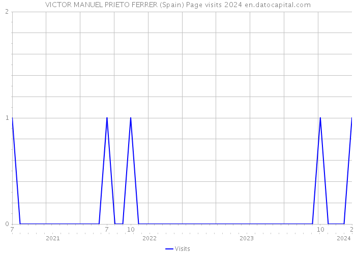 VICTOR MANUEL PRIETO FERRER (Spain) Page visits 2024 