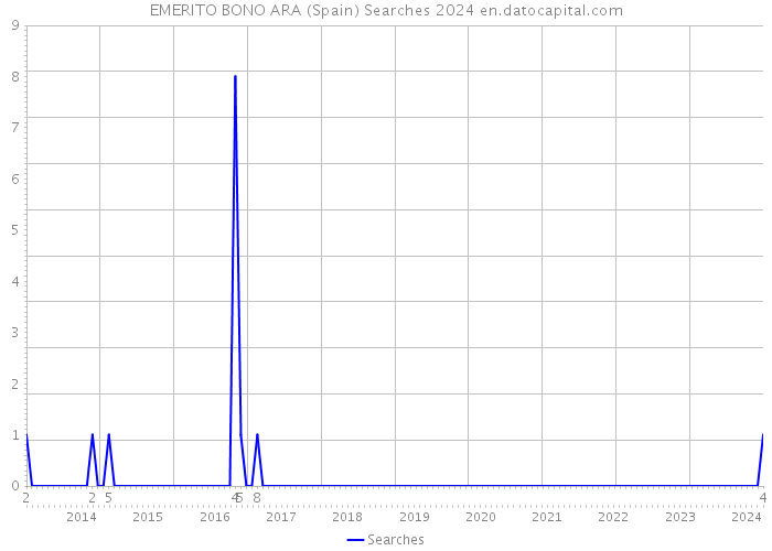 EMERITO BONO ARA (Spain) Searches 2024 