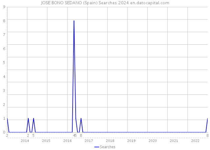 JOSE BONO SEDANO (Spain) Searches 2024 