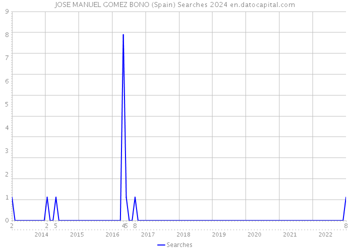 JOSE MANUEL GOMEZ BONO (Spain) Searches 2024 