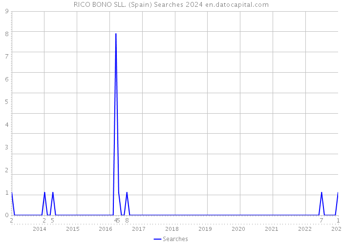 RICO BONO SLL. (Spain) Searches 2024 
