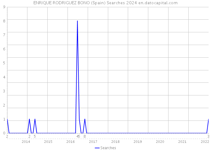 ENRIQUE RODRIGUEZ BONO (Spain) Searches 2024 