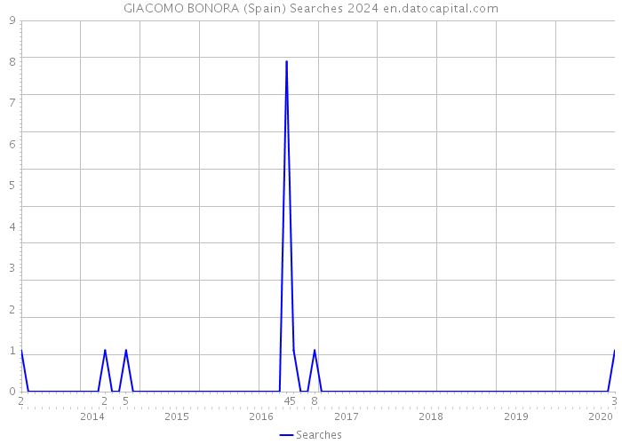 GIACOMO BONORA (Spain) Searches 2024 