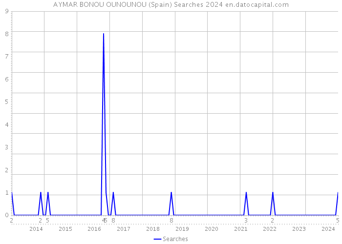 AYMAR BONOU OUNOUNOU (Spain) Searches 2024 