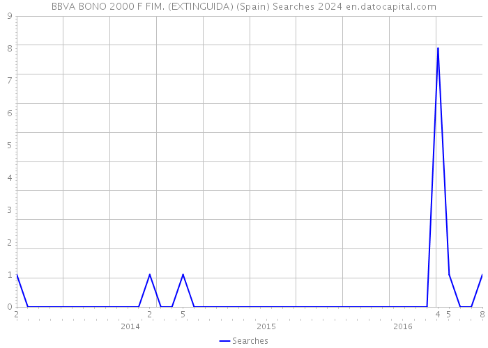 BBVA BONO 2000 F FIM. (EXTINGUIDA) (Spain) Searches 2024 