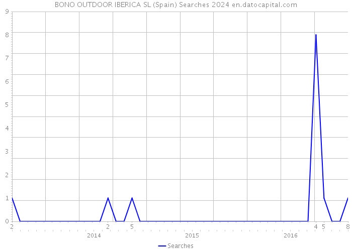 BONO OUTDOOR IBERICA SL (Spain) Searches 2024 